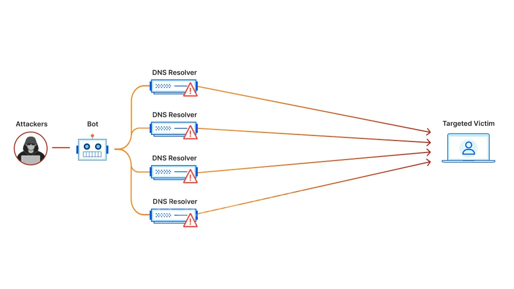 What is a DDoS attack