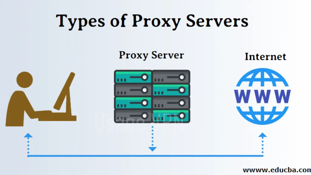 Types of Proxy Server